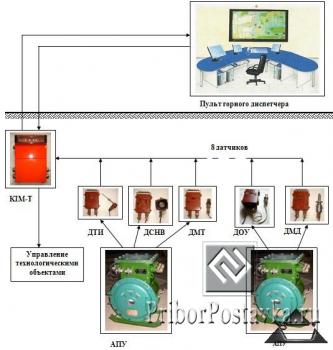 Аппаратура контроля состава и параметров шахтной атмосферы АКСП фото 1