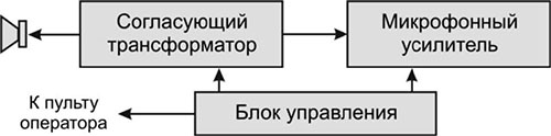 Рис.1. Структурная схема модуля ВП02